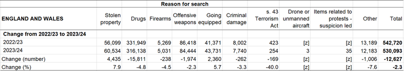 Section 1 searches, annual percentage changes