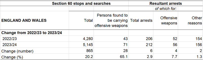 Section 60 searches, annual percentage changes